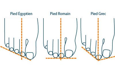 Pied égyptien, pied grec, ou pied romain ?