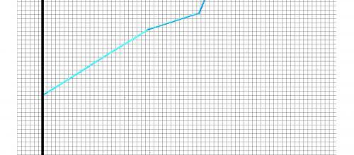 Le niveau de vie de 24,4 millions de personnes a baissé en 2009 et 2010 mais ...