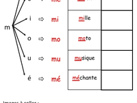 Lecture de syllabes associées à des images