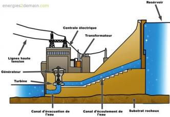 L'énergie hydro-électrique
