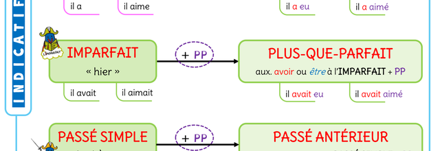 FR-tableau des temps et verbes à compléter