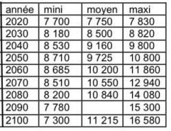 Les défis de l'humanité au 21ème siècle.