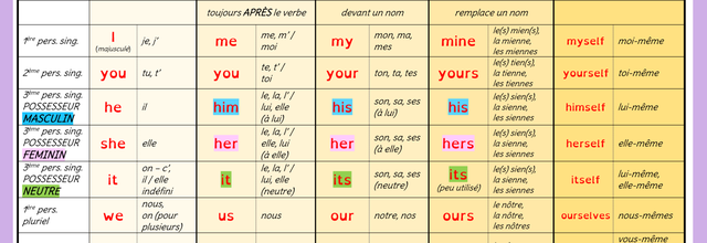 ANGLAIS : les PRONOMS