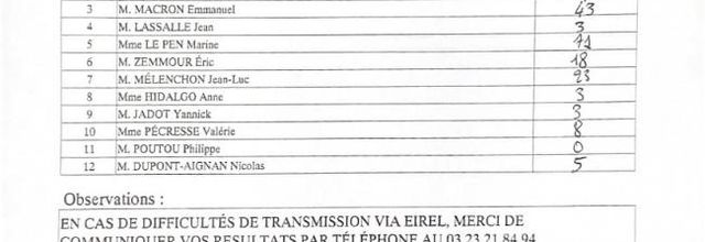 Résultats du 1er tour des présidentielles à Grand-Rozoy
