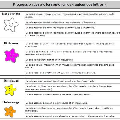 Les étoiles de compétences version 2025