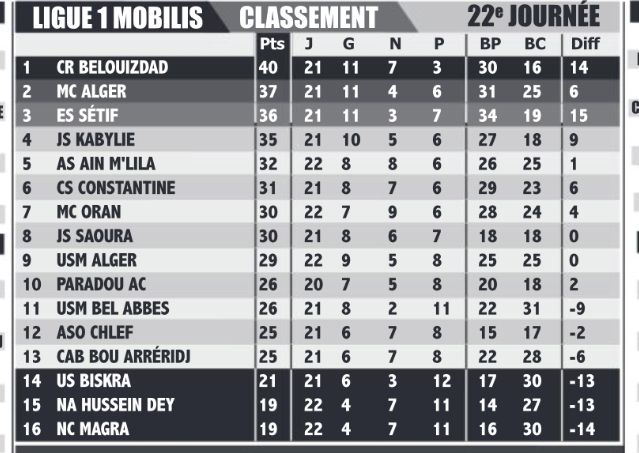 Classement 