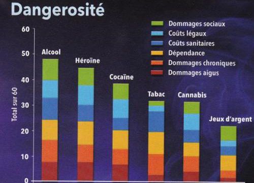 Les diverses addictions : statistiques