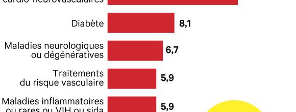 L'essor des maladies chroniques s'accélère