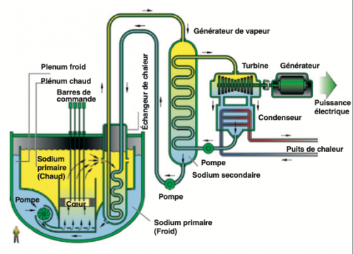 Les réacteurs nucléaires de 4ème génération. Primauté initiale de la France