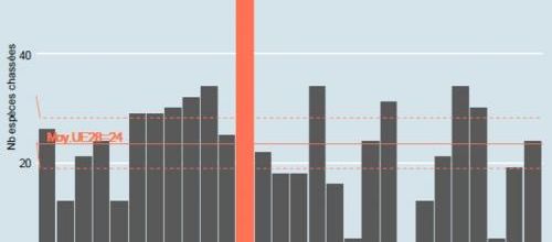 La LPO et la chasse (juillet 2019)