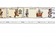 Frise historique