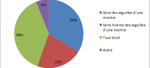Résultat du sondage sur l`eau et l`Equateur
