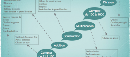 Mathématiques : Progression de 3 à 6 ans dans la pédagogie Montessori