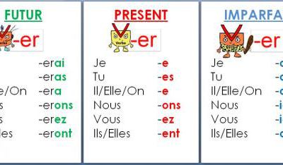Affichage des conjugaisons des verbes en -er