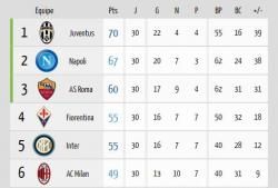 Serie A : les deux premiers au classement ne lâchent rien !