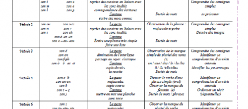programmations CP