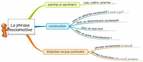 Leçon G12 La phrase exclamative