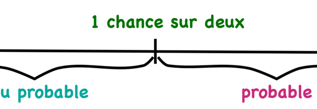Des probabilités en CM1?