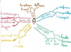 Carte mentale de présentation