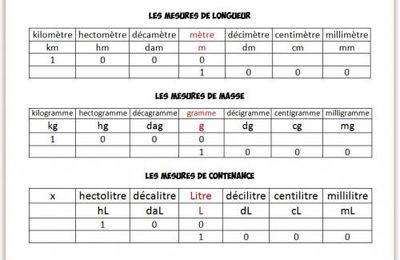 Tableaux de mesure