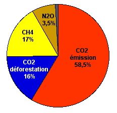 Quels sont les pollueurs du climat ?
