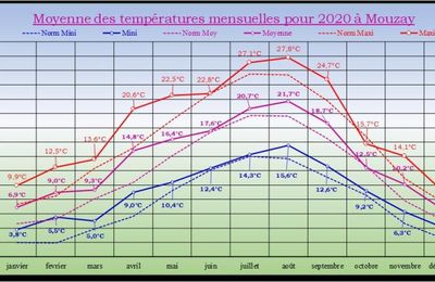 Climatologie à Mouzay en 2020