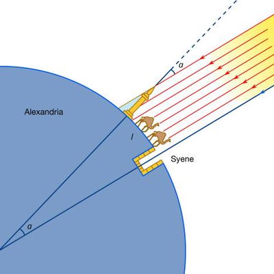 Ératosthène, Alzheimer et moi
