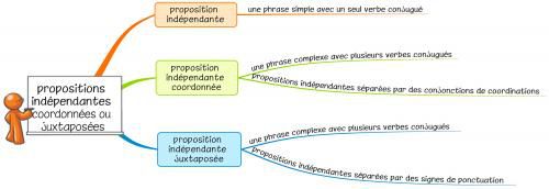 Leçon G14 Les propositions indépendantes coordonnées ou juxtaposées DYS