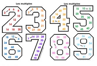 Les multiples