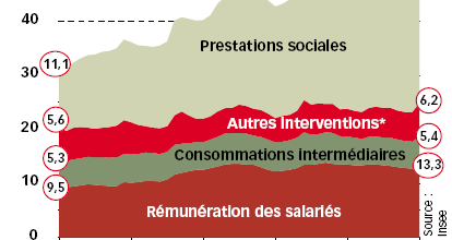 Les différentes composantes des dépenses publiques de 1959 à 2009