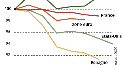 Evolution de l'emploi de 2008 à 2010