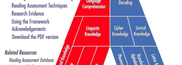 Cognitive Elements of Reading (Sedl)