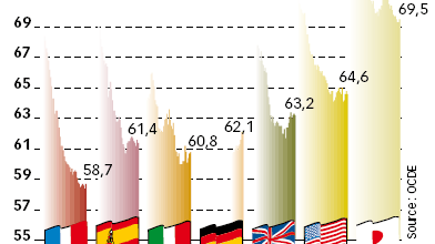 Age moyen auquel les hommes ont quitté le marché du travail entre 1960 et 2007