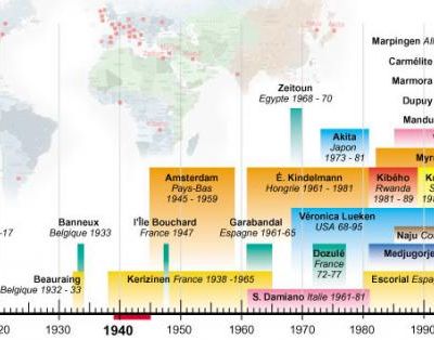 Théophanie VS Cratophanie