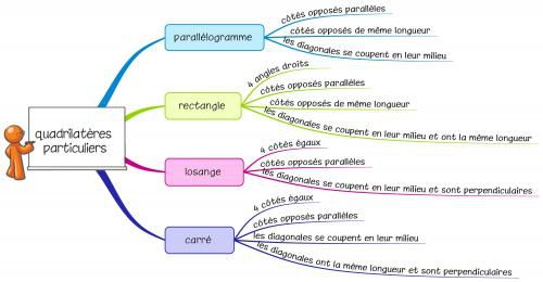 Leçon Ge8 Construire des quadrilatères particuliers