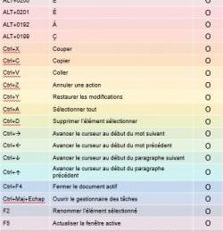 Outil pratique : raccourcis clavier