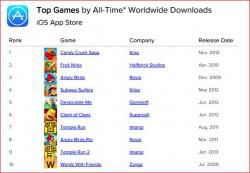 Facebook might soon lose its place as the world’s most downloaded iOS app