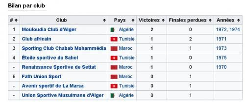 La coupe du Maghreb des Vainqueurs de coupe