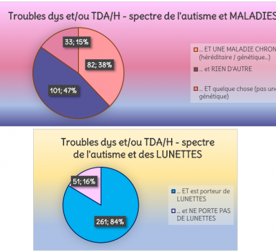 Sondage "TROUBLES DYS ET MALADIES" - Résultats