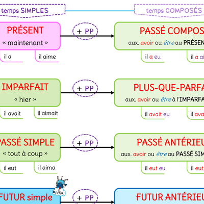 FR-tableau des temps et verbes à compléter