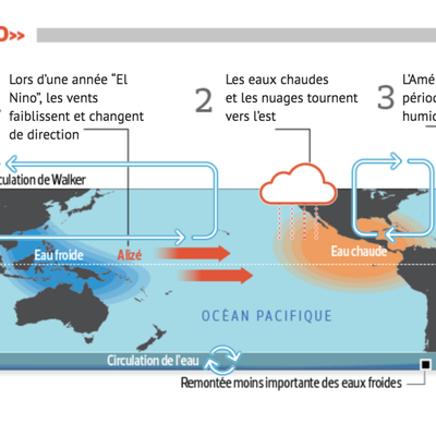 On entend beaucoup parler d'El Nino. Savez vous ce que c'est ?