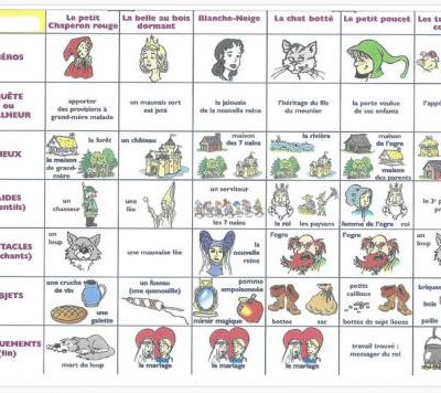 Tableau comparatif des contes