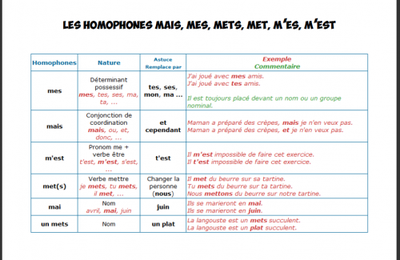 Homophones mais, mes, met