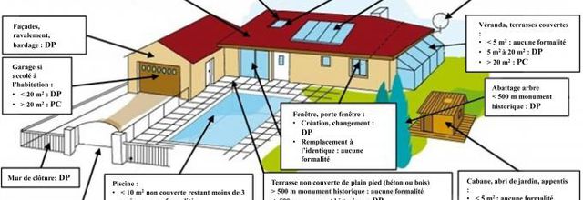Règles d'urbanisme