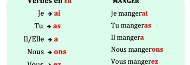 Leçon Français CE1 : le futur des verbes en -er