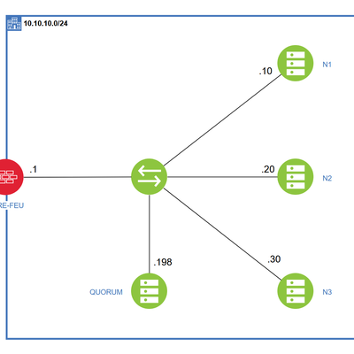 Cluster Hyper-V avec S2D (sans environnement Active Directory)