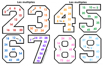 Les multiples