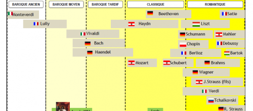 Frise des grands compositeurs