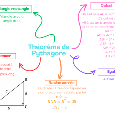 Le théorème de Pythagore