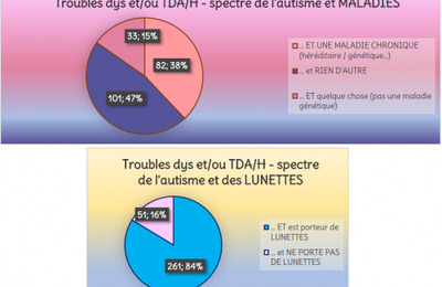 Sondage "TROUBLES DYS ET MALADIES" - Résultats